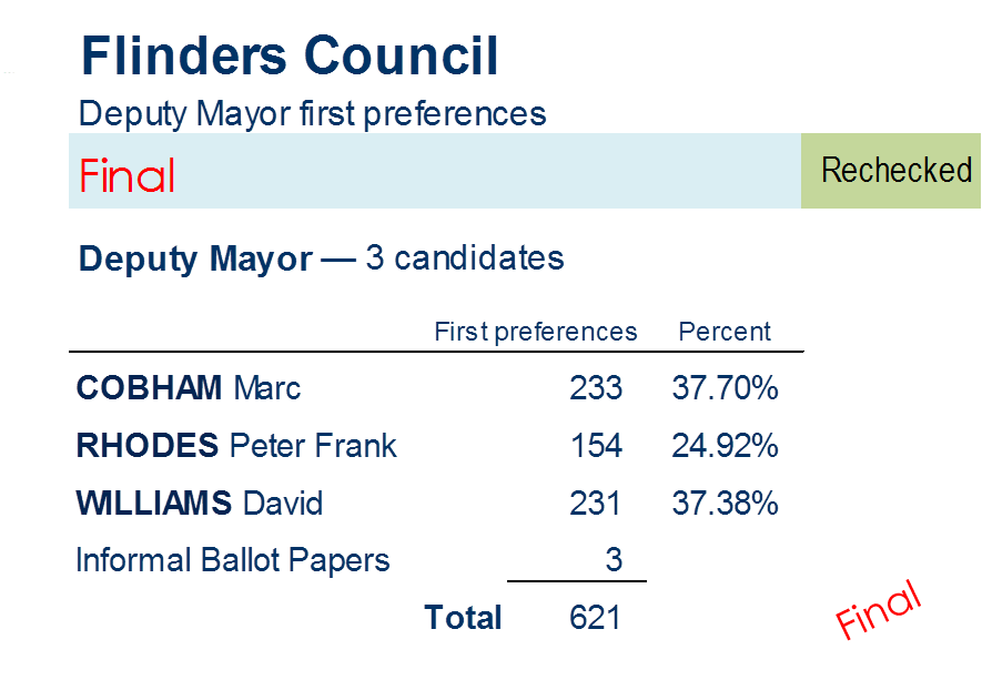 deputy mayor first preferences
